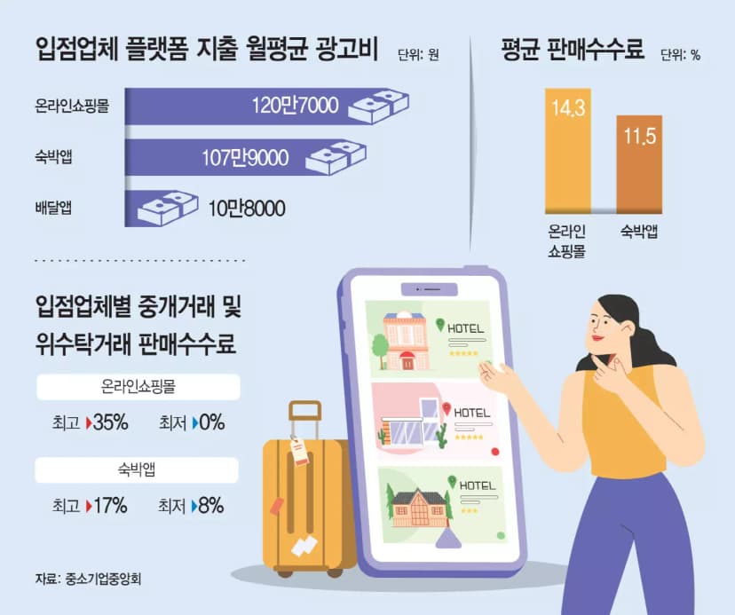 현장결제보다 비싼 숙박앱… 소비자 ‘중개수수료 호갱’ 분통