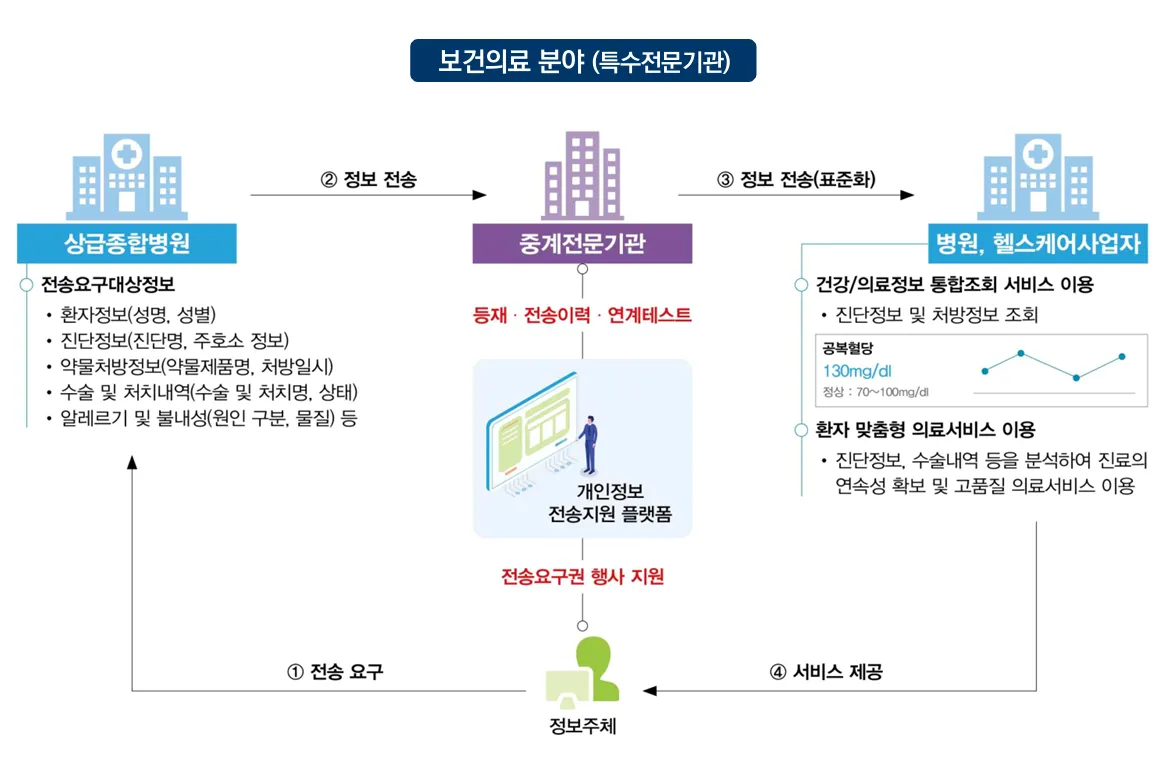 "의료정보, 이제 환자가 옮긴다"…전송요구권 본격 시행